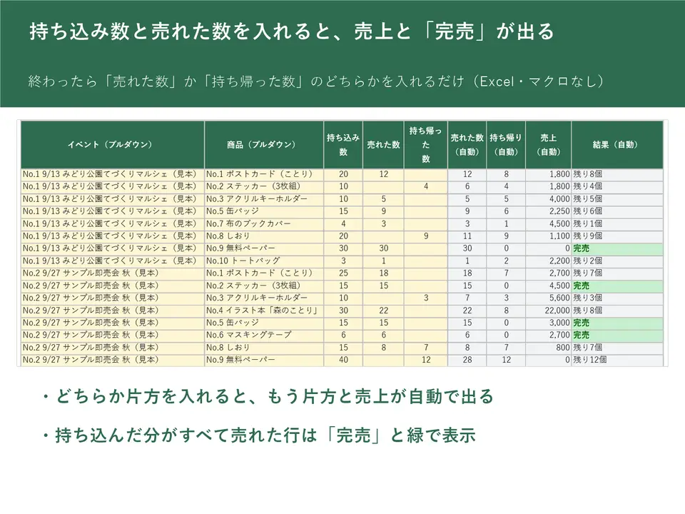 「持ち込みと売上」シート。持ち込み数と売れた数か持ち帰った数を入れると、売上と「残り○個」「完売」が自動で出る様子