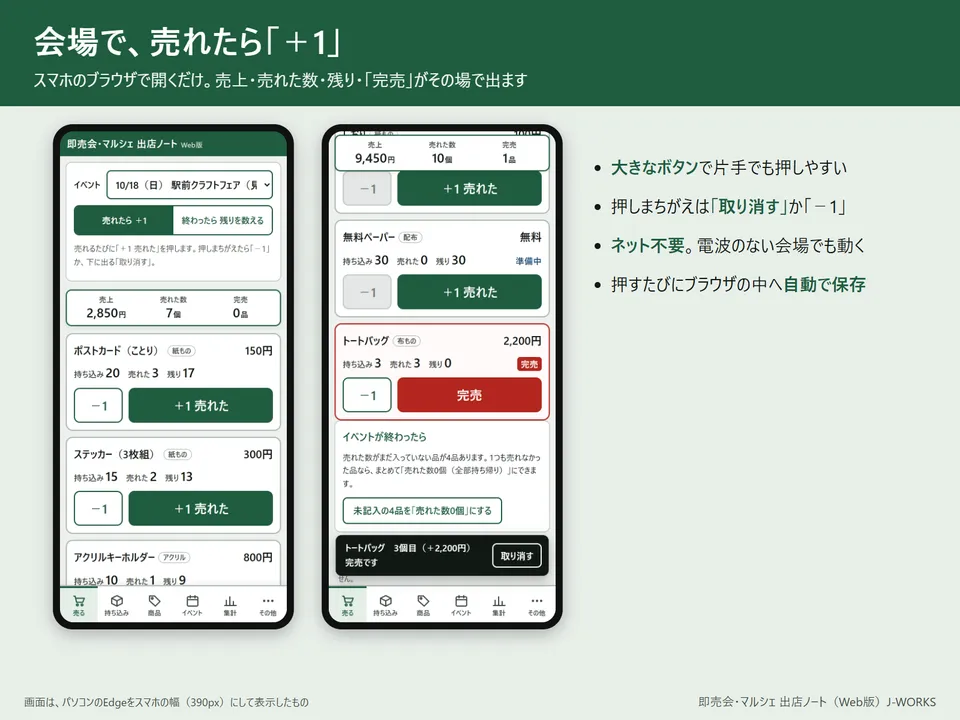 スマホの幅で表示した「売る」画面。品物ごとの「＋1 売れた」ボタンと、その日の売上・売れた数、「完売」の表示