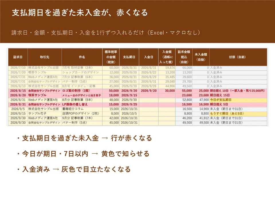 請求一覧の画面。支払期日を過ぎた未入金の行が赤く、期日が近い請求が黄色、入金済みの行が灰色で表示される様子
