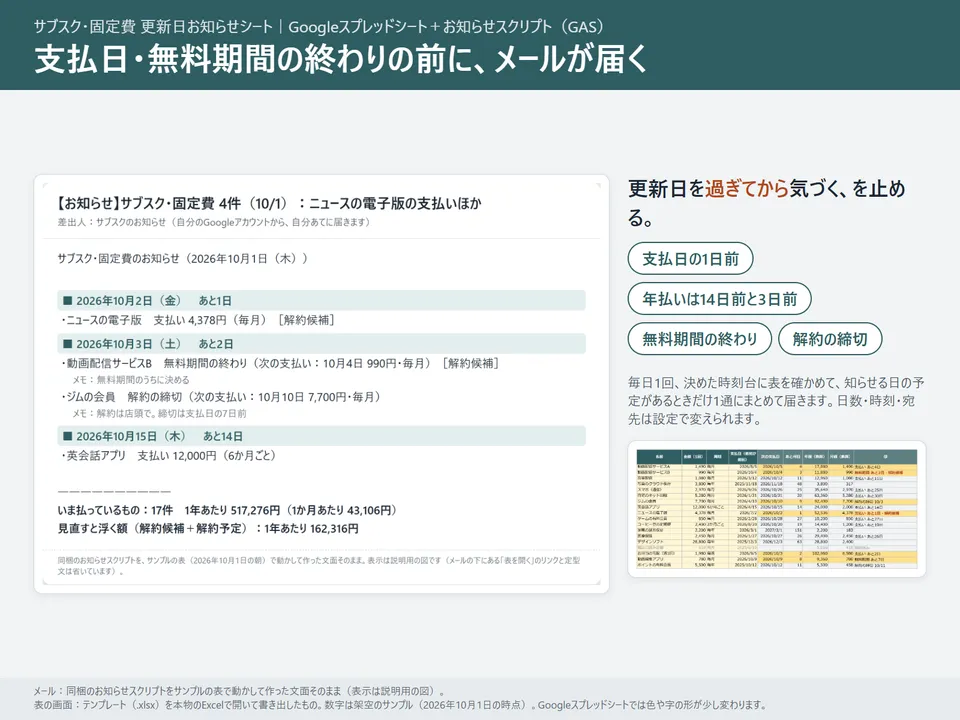 お知らせメールの文面の例。支払日・無料期間の終わり・解約の締切が日付の順に並び、1年あたりの合計と見直すと浮く額が出る様子