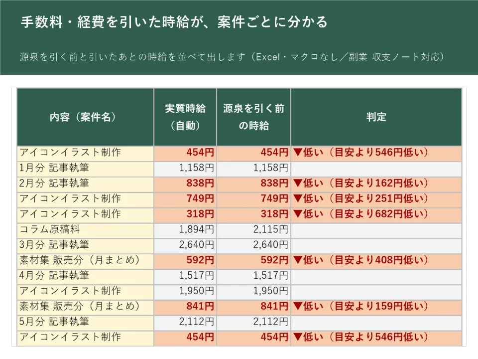 案件ごとに実質時給と源泉を引く前の時給が並び、目安より低い案件に「▼低い」と印が付いた画面